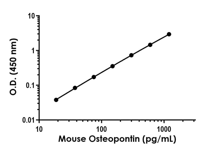 Mouse Osteopontin ELISA Kit(AB315312)