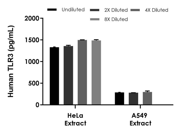 Human TLR3 ELISA Kit(AB288924)