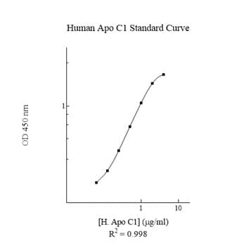 Human Apolipoprotein CI ELISA Kit (Apo C1)(AB108808)