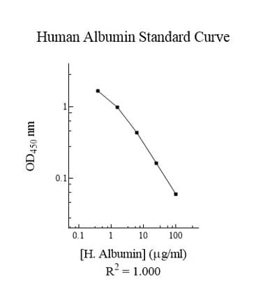Human Albumin ELISA Kit(AB108787)