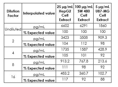 Human Fibronectin ELISA Kit(AB219046)
