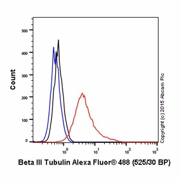 Beta Iii Tubulin Antibody Neuronal Marker Ab18207 Flow Cytometry Intracellular Img26075