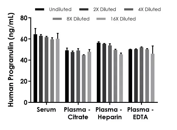 Human Progranulin ELISA Kit(AB252364)