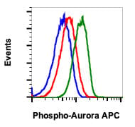 Apc Aurora B Phospho T232 Aurora A Phospho T288 Ipl 1 Stk13 Aurora C Phospho T198 Antibody Auroraabc Cc12 Ab278629  Flow Cytometry Img34328
