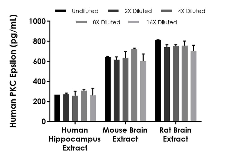Human PKC epsilon ELISA Kit(ab309278)