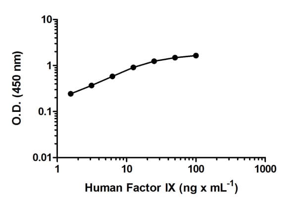 Human Factor IX ELISA Kit(AB108831)