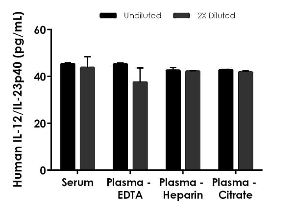 Human IL-12/IL-23 p40 ELISA Kit(ab220656)
