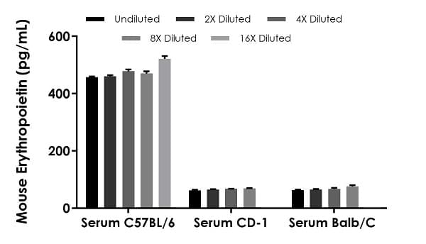 Mouse Erythropoietin ELISA Kit (EPO)(AB270893)