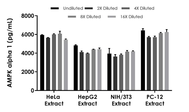 AMPK alpha 1 ELISA Kit