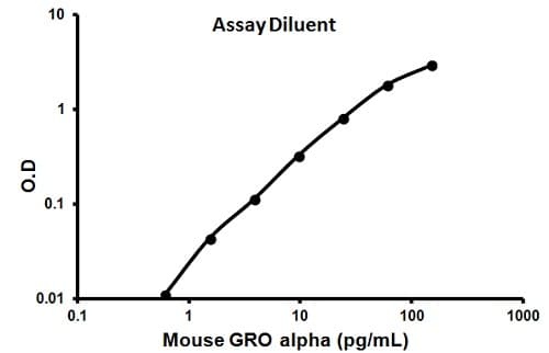 Mouse Cxcl1 Elisa Kit Gro Alpha Ab100717  Sandwich Elisa Img60633