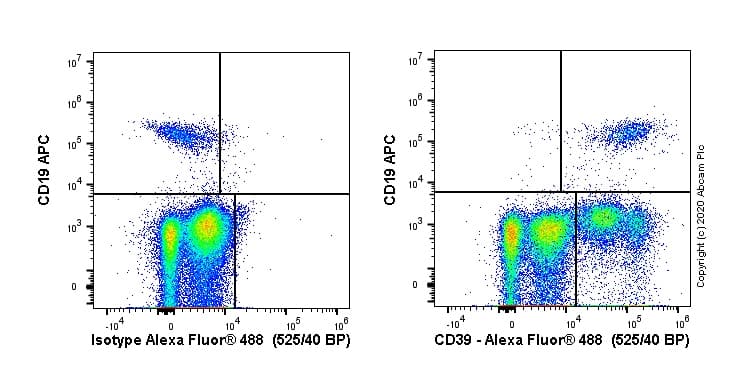 Cd39 Antibody Ac2 Ab97552  Flow Cytometry Img182865