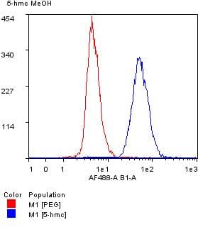 Anti-5-hydroxymethylcytosine (5-hmC) antibody [RM236](AB214728)