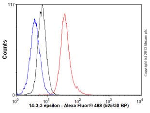 Ywhae Antibody Epr3918 Bsa And Azide Free Ab239903  Flow Cytometry Intracellular Img114770