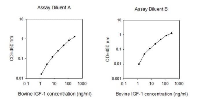 Bovine IGF1 ELISA Kit(AB273193)