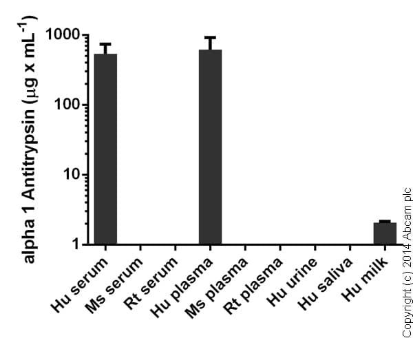 Human alpha 1 Antitrypsin ELISA Kit (SERPINA1)(AB108798)