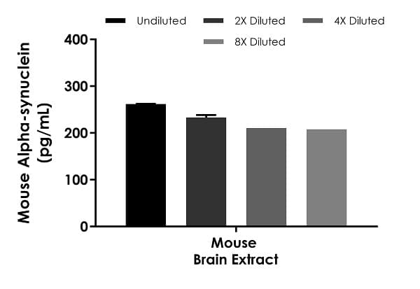 Mouse Alpha-synuclein ELISA Kit(ab282865)