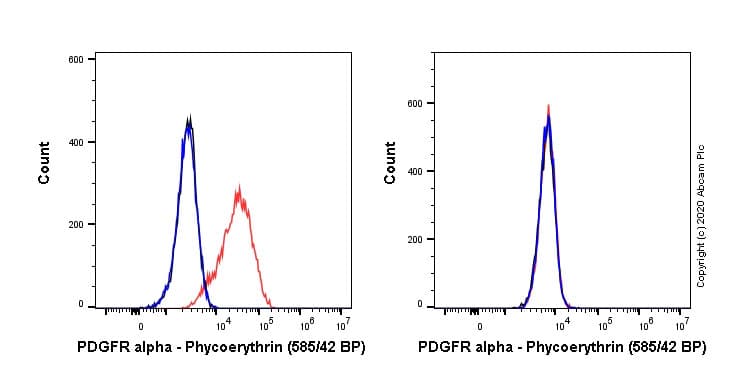 PE Anti-PDGFR alpha antibody [EPR22059-270](AB270086)