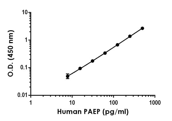 Anti-PAEP/Glycodelin antibody [EPR23251-39] - BSA and Azide free (Capture)(AB276173)