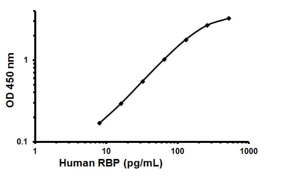 Human Retinol Binding Protein Elisa Kit Rbp Ab108899  Sandwich Elisa Img50631
