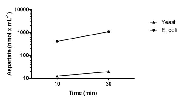 Asparaginase Activity Assay Kit(AB107922)