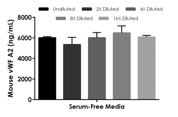 Mouse Von Willebrand Factor A2 ELISA Kit, Fluorescent(AB229397)