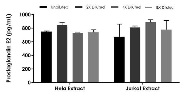 Prostaglandin E2 ELISA Kit - Intracellular(AB316906)