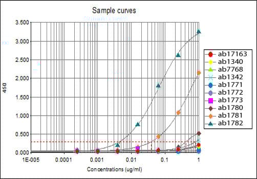 Anti-Histone H3 (tri methyl K27) antibody [mAbcam 6002] - ChIP Grade(AB6002)