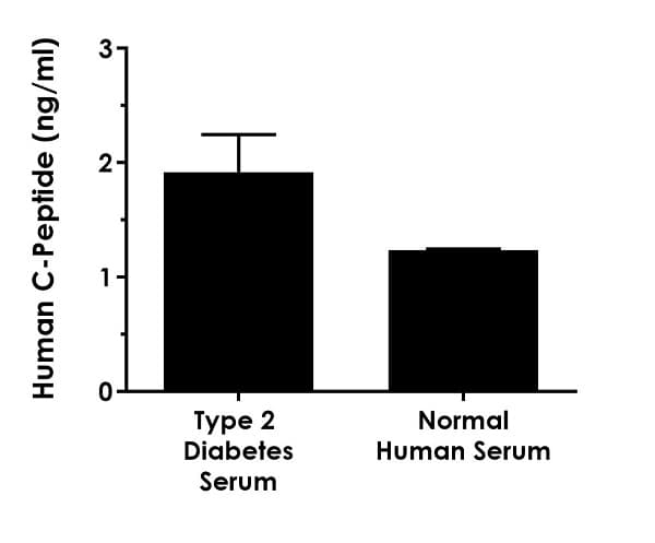 Human C-Peptide ELISA Kit(ab260064)