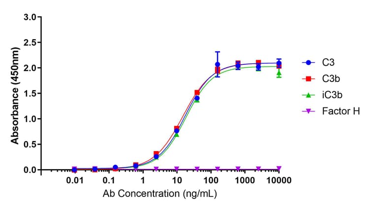 Anti-C3b / iC3b antibody [7C12](AB231078)