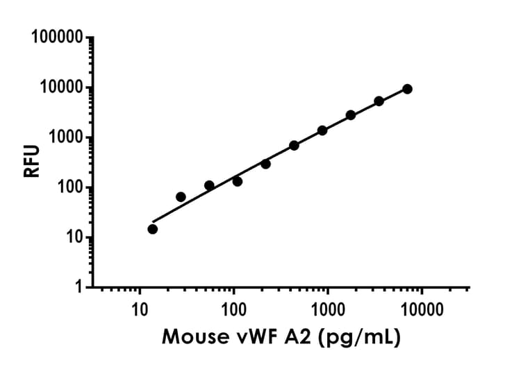 Mouse Von Willebrand Factor A2 ELISA Kit, Fluorescent(AB229397)