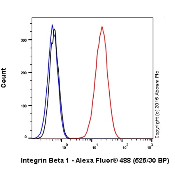 Alexa Fluor® 488 Anti-Integrin beta 1 antibody [P5D2](AB193591)