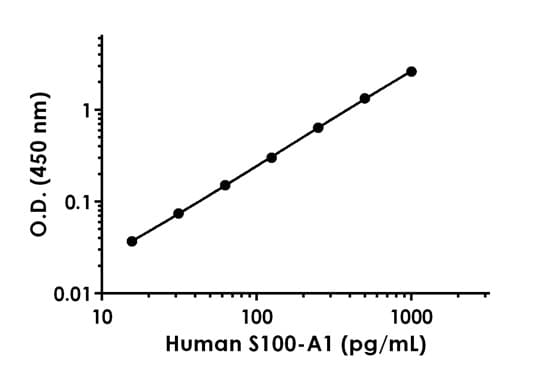 Anti-S100 antibody [EPR20041-32] - BSA and Azide free (Detector)(AB242904)