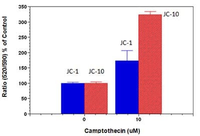 JC-10 Mitochondrial Membrane Potential Assay Kit (Microplate)(AB112134)