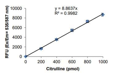 Citrulline Assay Kit (Fluorometric)(AB273309)