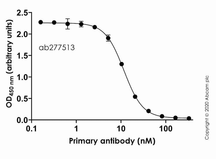 Anti-SARS-CoV-2 Spike RBD antibody [CV30](AB277513)