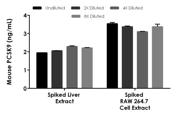 Mouse PCSK9 ELISA Kit(AB215538)