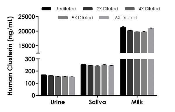 Human Clusterin ELISA Kit(AB174447)