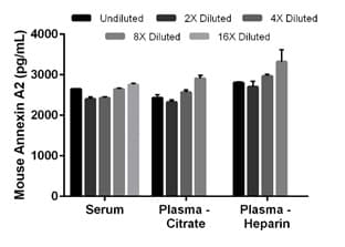 Mouse Annexin A2 ELISA Kit(AB210576)