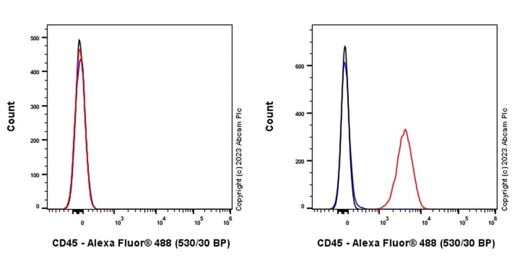 Alexa Fluor 488 Cd45 Antibody Epr27167 58 Ab315958  Flow Cytometry Img425309