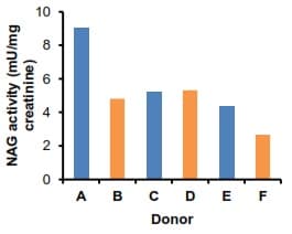 N-Acetylglucosaminidase (beta-NAG) Activity Assay Kit (Colorimetric)(AB204705)