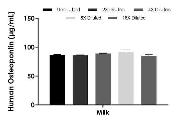 Human Osteopontin ELISA Kit(AB269374)