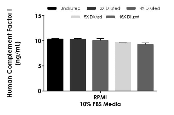 Human Complement Factor I ELISA Kit(AB284615)