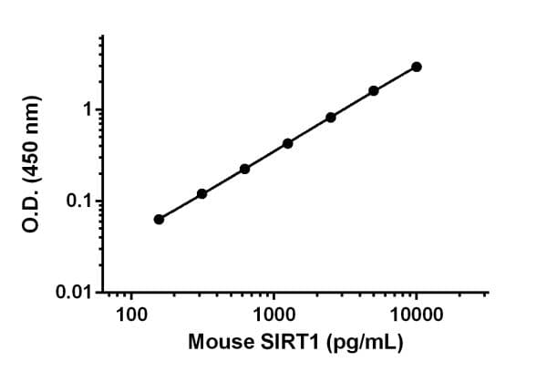 Anti-SIRT1 antibody [EPR18239-27] - BSA and Azide free (Capture)(ab242474)