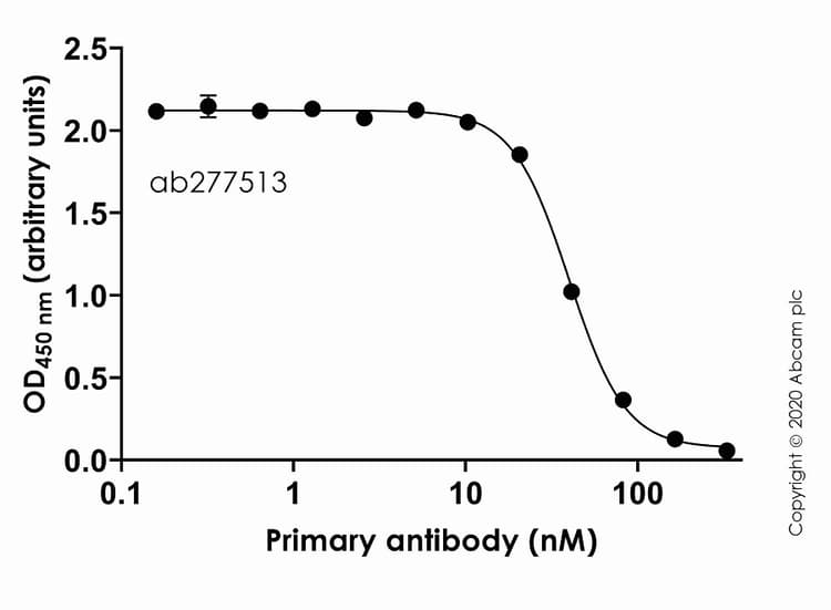 Anti-SARS-CoV-2 Spike RBD antibody [CV30](AB277513)