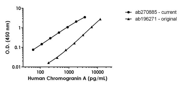 Human Chromogranin A ELISA Kit(AB270885)