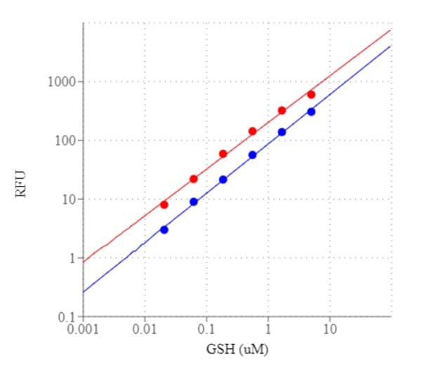 GSH/GSSG Ratio Detection Assay Kit (Fluorometric - Green)(AB138881)