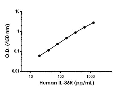 Anti-IL-36R antibody [EPR26927-88] - BSA and Azide free (Capture)(AB307754)