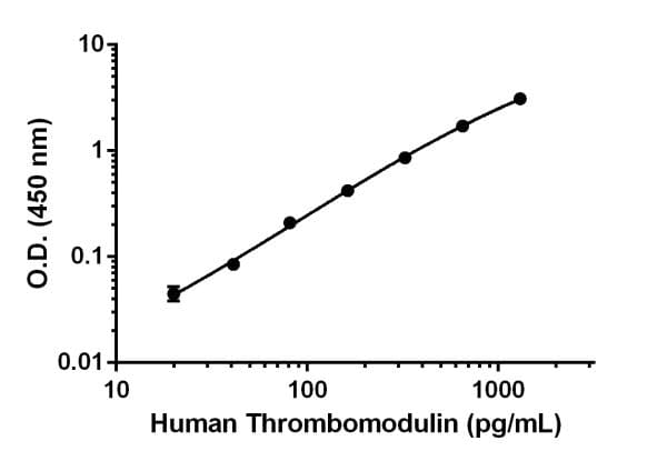 Human Thrombomodulin ELISA Kit(AB214029)