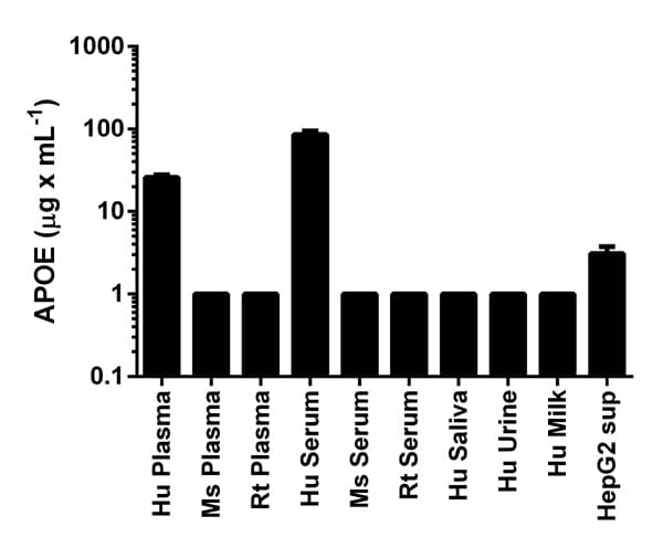 Human Apolipoprotein E ELISA Kit (APOE)(AB108813)
