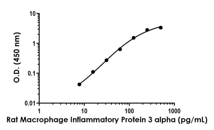 Macrophage Inflammary Protein 3 Alpha Antibody Epr23351 177 Bsa And Azide Free Capture Ab300708  Sandwich Elisa Img401635